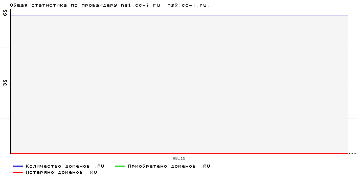 Статистика по провайдеру ns1.cc-i.ru. ns2.cc-i.ru.